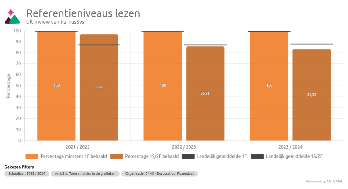 Lezen